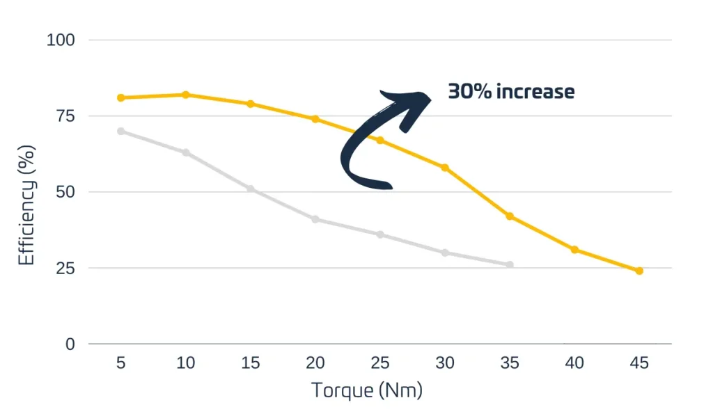 Torque efficiency comparison