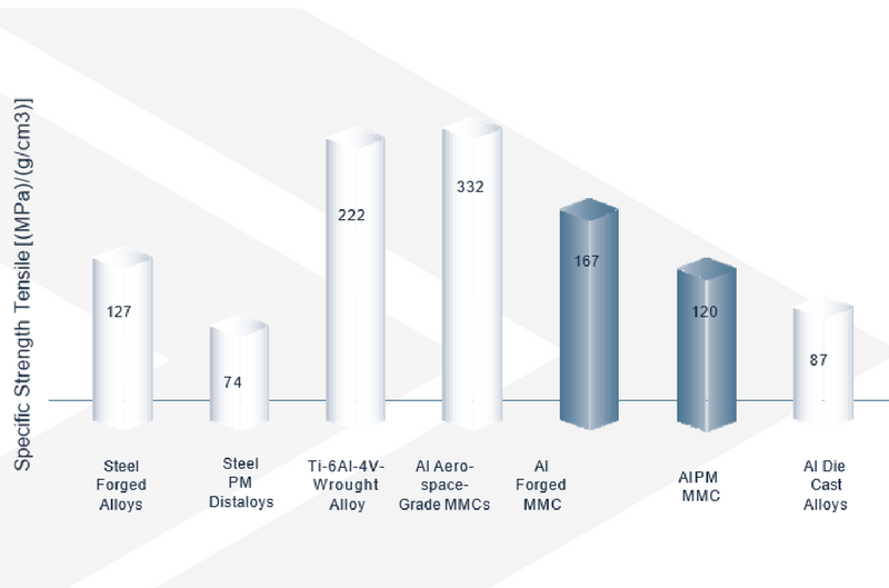 High specific strength graph